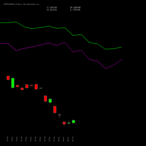 NIFTY 22950.00 CE (CALL) 27 October 2026 options price chart analysis Nifty 50 