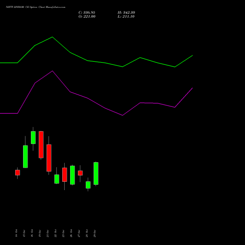 NIFTY 22950.00 CE (CALL) 17 November 2026 options price chart analysis Nifty 50 
