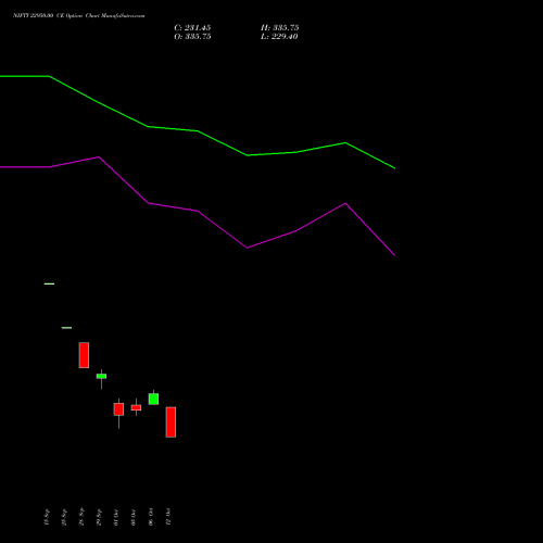 NIFTY 22950.00 CE (CALL) 23 November 2026 options price chart analysis Nifty 50 