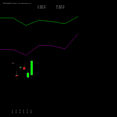 NIFTY 22950.00 CE (CALL) 01 December 2026 options price chart analysis Nifty 50 