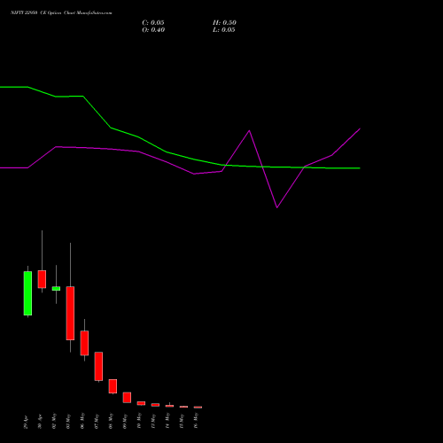 NIFTY 22950 CE CALL indicators chart analysis Nifty 50 options price chart strike 22950 CALL