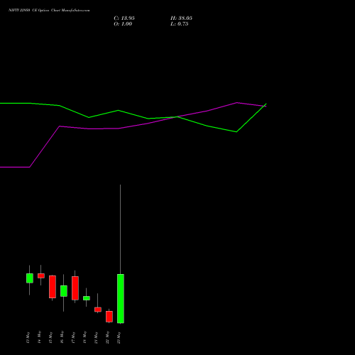 NIFTY 22950 CE CALL indicators chart analysis Nifty 50 options price chart strike 22950 CALL