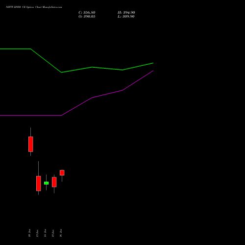 NIFTY 22950 CE CALL indicators chart analysis Nifty 50 options price chart strike 22950 CALL