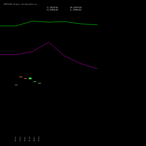 Live NIFTY 22950 CE (CALL) 30 December 2025 options price chart analysis Nifty 50 