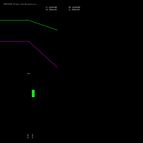 NIFTY 22950 CE (CALL) 17 March 2026 options price chart analysis Nifty 50 