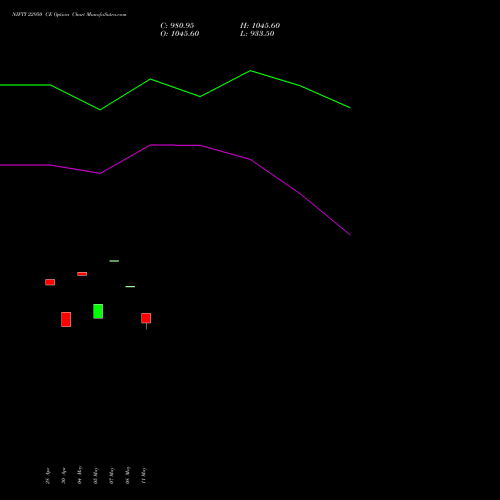 NIFTY 22950 CE (CALL) 12 May 2026 options price chart analysis Nifty 50 