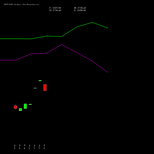 NIFTY 22950 CE (CALL) 30 June 2026 options price chart analysis Nifty 50 