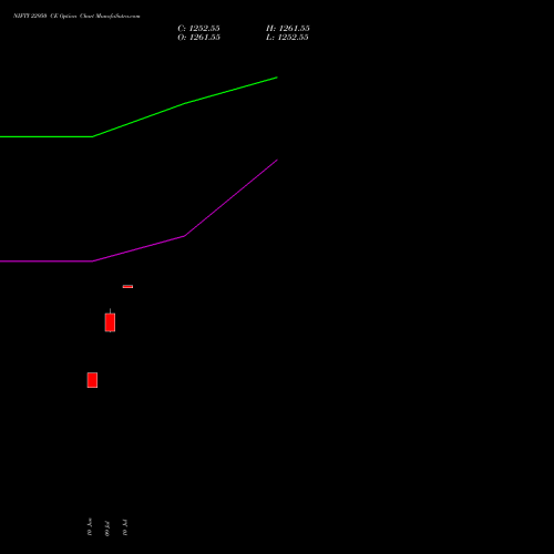 NIFTY 22950 CE (CALL) 14 July 2026 options price chart analysis Nifty 50 