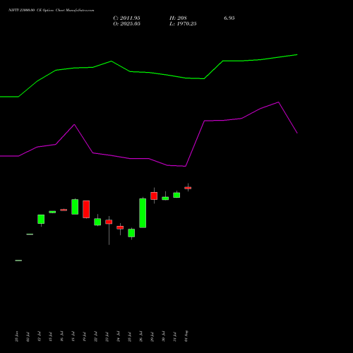 NIFTY 23000.00 CE CALL indicators chart analysis Nifty 50 options price chart strike 23000.00 CALL