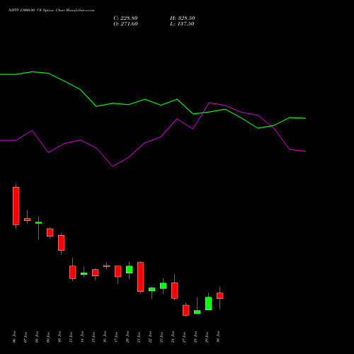 NIFTY 23000.00 CE CALL indicators chart analysis Nifty 50 options price chart strike 23000.00 CALL