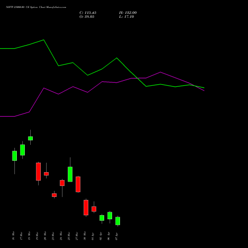 NIFTY 23000.00 CE (CALL) 07 April 2026 options price chart analysis Nifty 50 