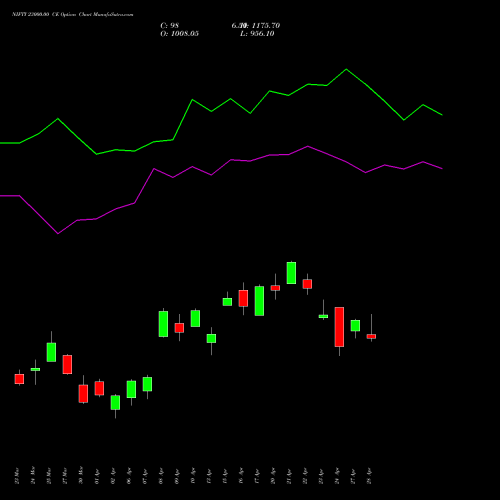 NIFTY 23000.00 CE (CALL) 28 April 2026 options price chart analysis Nifty 50 