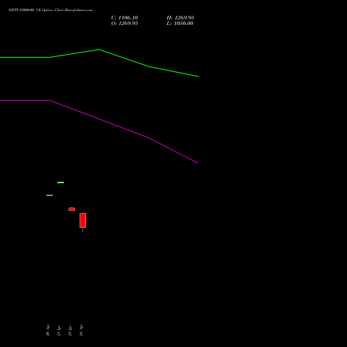 NIFTY 23000.00 CE (CALL) 12 May 2026 options price chart analysis Nifty 50 