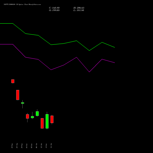NIFTY 23000.00 CE (CALL) 03 November 2026 options price chart analysis Nifty 50 