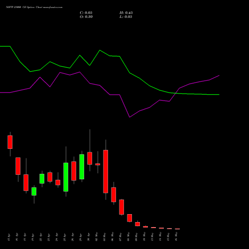 NIFTY 23000 CE CALL indicators chart analysis Nifty 50 options price chart strike 23000 CALL