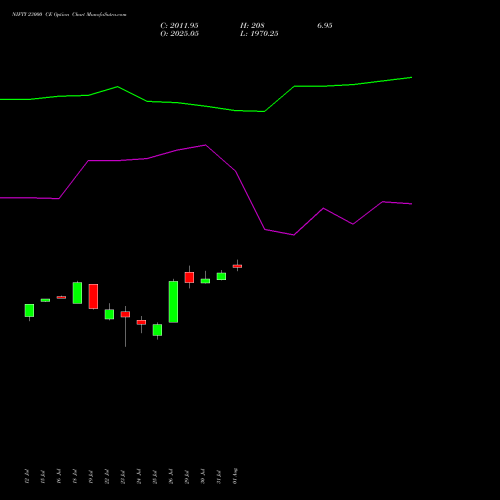 NIFTY 23000 CE CALL indicators chart analysis Nifty 50 options price chart strike 23000 CALL