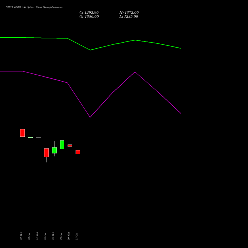 NIFTY 23000 CE CALL indicators chart analysis Nifty 50 options price chart strike 23000 CALL