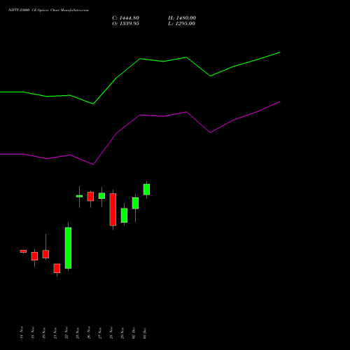 NIFTY 23000 CE CALL indicators chart analysis Nifty 50 options price chart strike 23000 CALL