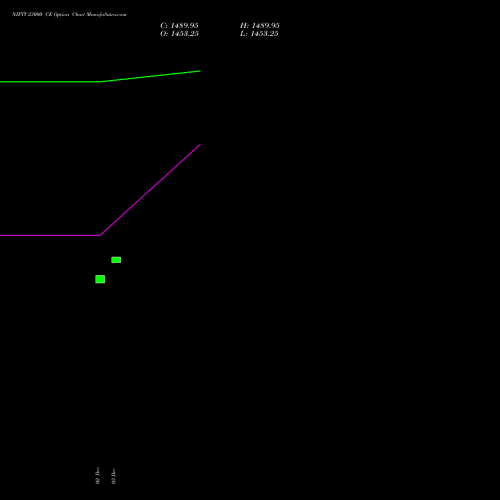 NIFTY 23000 CE CALL indicators chart analysis Nifty 50 options price chart strike 23000 CALL