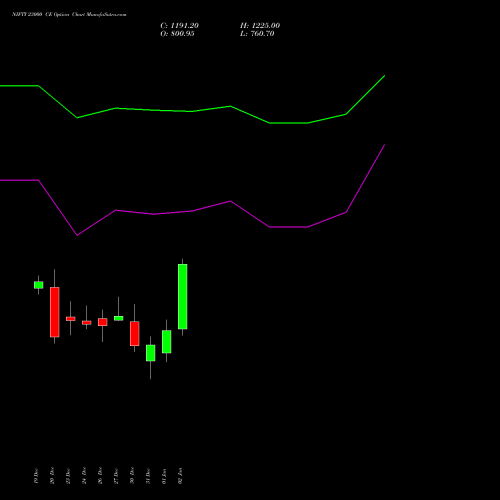 NIFTY 23000 CE CALL indicators chart analysis Nifty 50 options price chart strike 23000 CALL