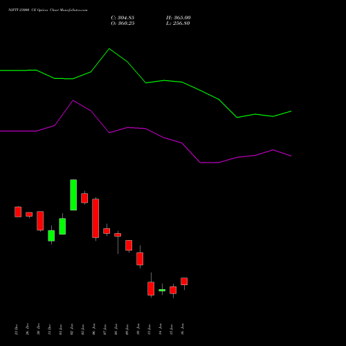 NIFTY 23000 CE CALL indicators chart analysis Nifty 50 options price chart strike 23000 CALL