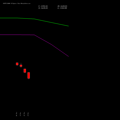 NIFTY 23000 CE CALL indicators chart analysis Nifty 50 options price chart strike 23000 CALL