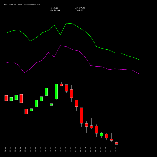 NIFTY 23000 CE CALL indicators chart analysis Nifty 50 options price chart strike 23000 CALL