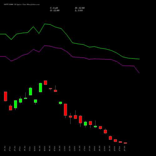 NIFTY 23000 CE CALL indicators chart analysis Nifty 50 options price chart strike 23000 CALL