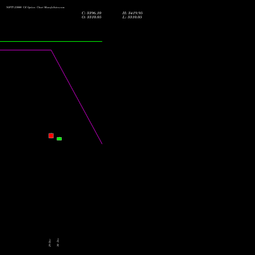 NIFTY 23000 CE (CALL) 30 March 2026 options price chart analysis Nifty 50 