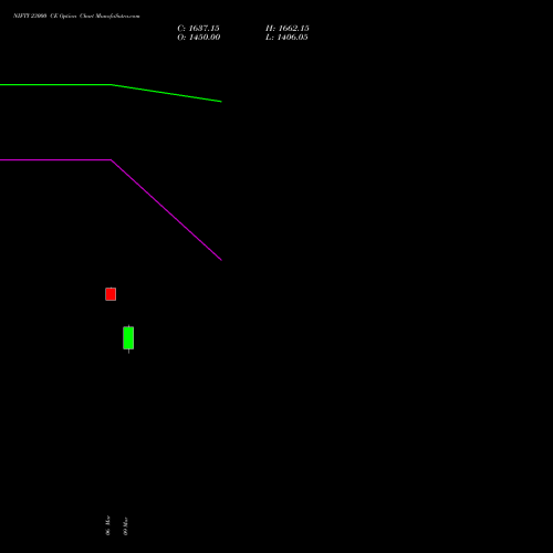 NIFTY 23000 CE (CALL) 28 April 2026 options price chart analysis Nifty 50 