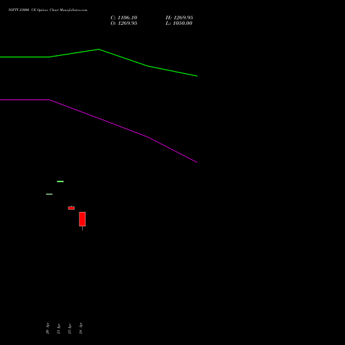 NIFTY 23000 CE (CALL) 12 May 2026 options price chart analysis Nifty 50 