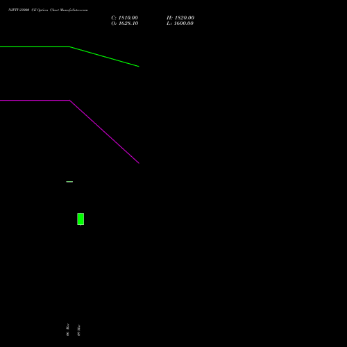 NIFTY 23000 CE (CALL) 26 May 2026 options price chart analysis Nifty 50 