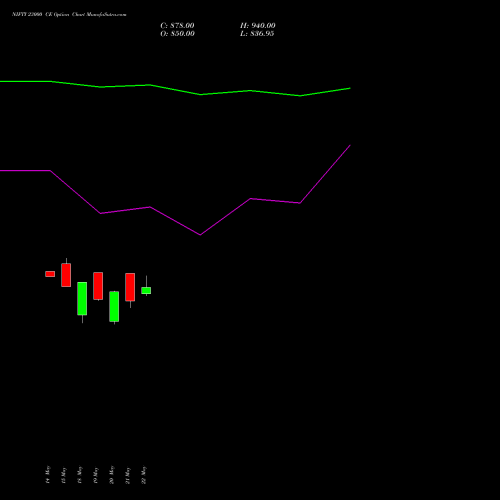 NIFTY 23000 CE (CALL) 09 June 2026 options price chart analysis Nifty 50 