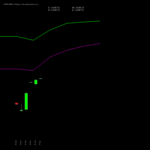 NIFTY 23000 CE (CALL) 14 July 2026 options price chart analysis Nifty 50 