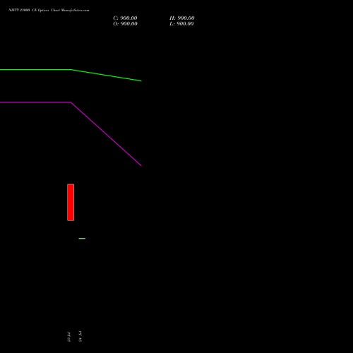 NIFTY 23000 CE (CALL) 01 September 2026 options price chart analysis Nifty 50 