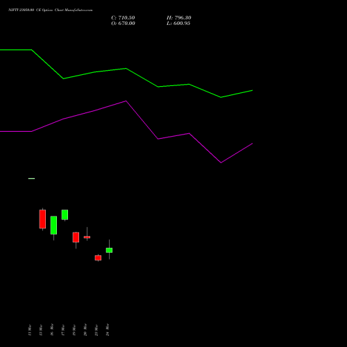 NIFTY 23050.00 CE (CALL) 28 April 2026 options price chart analysis Nifty 50 