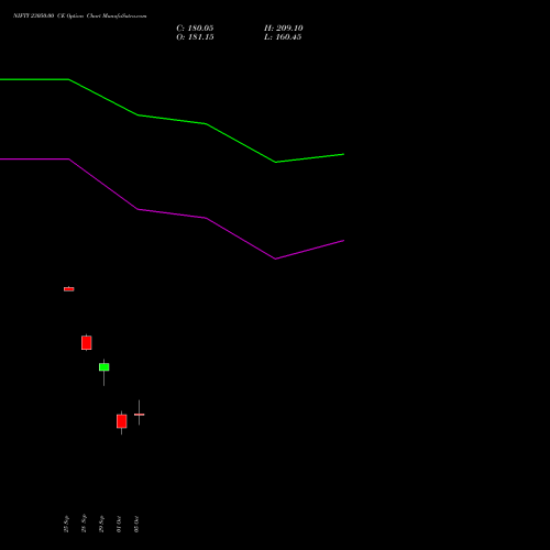 NIFTY 23050.00 CE (CALL) 03 November 2026 options price chart analysis Nifty 50 