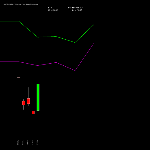 NIFTY 23050 CE CALL indicators chart analysis Nifty 50 options price chart strike 23050 CALL