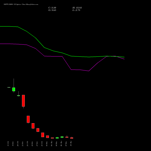 NIFTY 23050 CE CALL indicators chart analysis Nifty 50 options price chart strike 23050 CALL