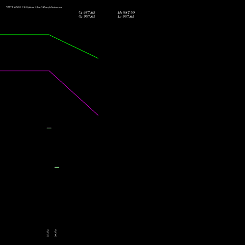 NIFTY 23050 CE (CALL) 17 March 2026 options price chart analysis Nifty 50 