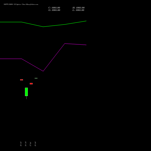NIFTY 23050 CE (CALL) 04 August 2026 options price chart analysis Nifty 50 