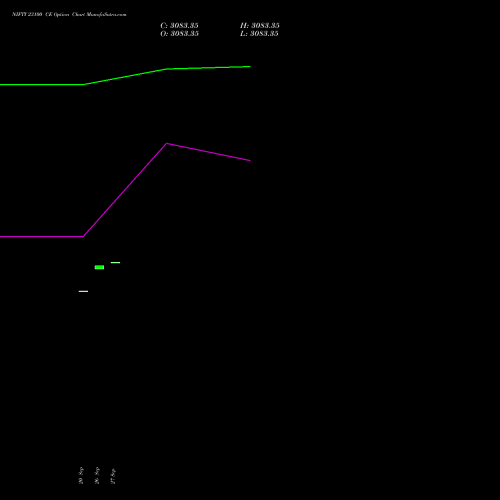 NIFTY 23100 CE CALL indicators chart analysis Nifty 50 options price chart strike 23100 CALL