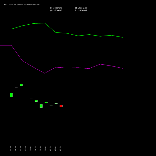 NIFTY 23100 CE CALL indicators chart analysis Nifty 50 options price chart strike 23100 CALL