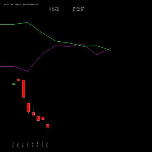 NIFTY 23100 CE CALL indicators chart analysis Nifty 50 options price chart strike 23100 CALL