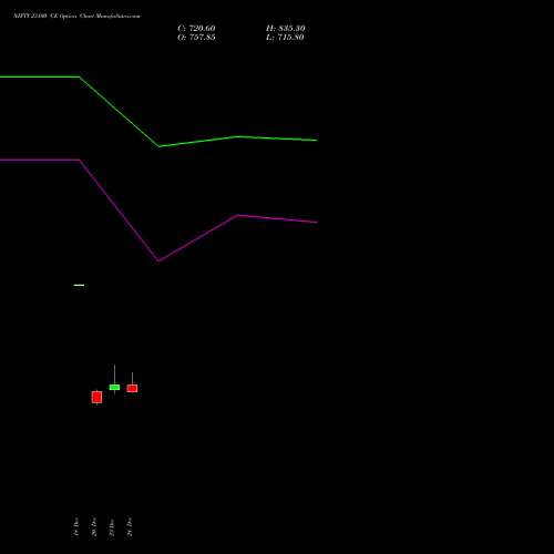 NIFTY 23100 CE CALL indicators chart analysis Nifty 50 options price chart strike 23100 CALL