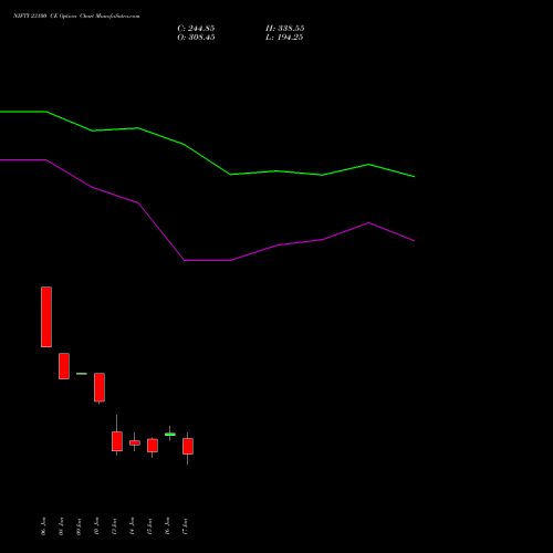 NIFTY 23100 CE CALL indicators chart analysis Nifty 50 options price chart strike 23100 CALL