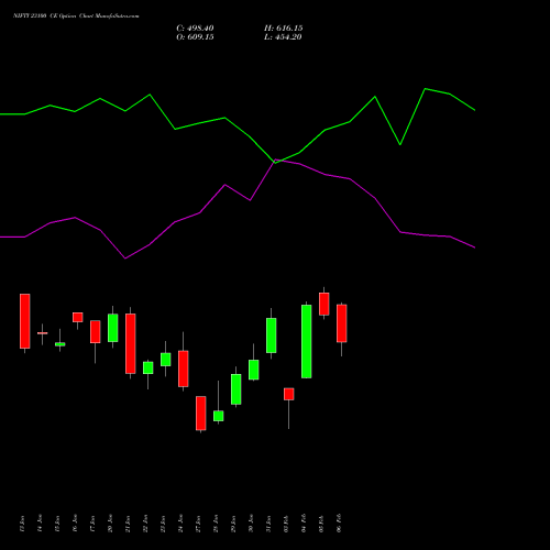 NIFTY 23100 CE CALL indicators chart analysis Nifty 50 options price chart strike 23100 CALL