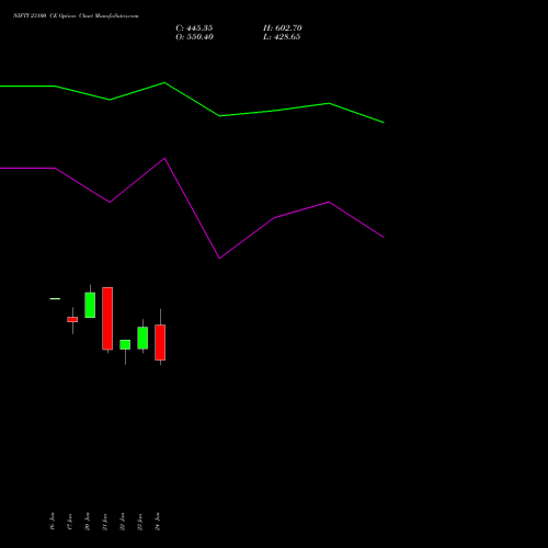 NIFTY 23100 CE CALL indicators chart analysis Nifty 50 options price chart strike 23100 CALL