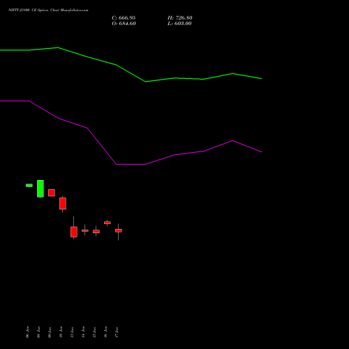 NIFTY 23100 CE CALL indicators chart analysis Nifty 50 options price chart strike 23100 CALL