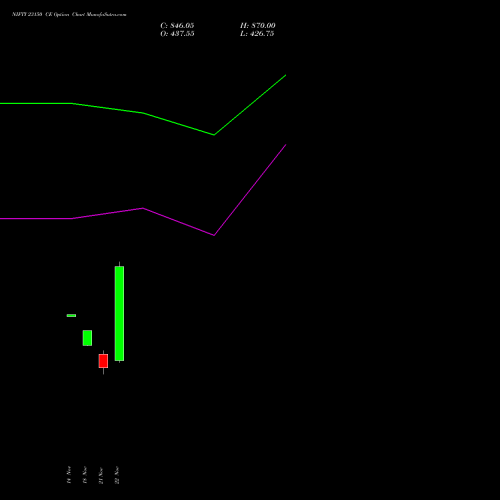 NIFTY 23150 CE CALL indicators chart analysis Nifty 50 options price chart strike 23150 CALL